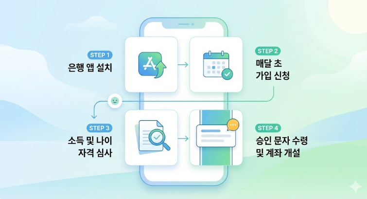 청년도약계좌 신청방법 및 쉬운 예시설명