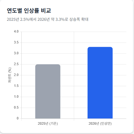 2026년 노령연금 인상률 및 전년 대비 금액 비교 그래프 보건복지부 통계자료