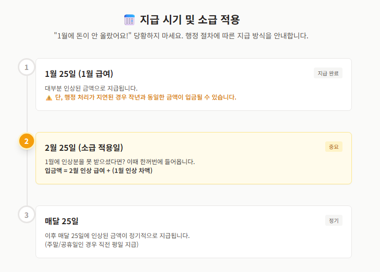 노령연금 인상 시기와 매달 25일 지급일을 표시한 2026년 달력