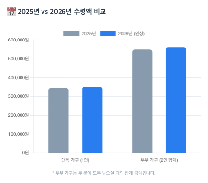 2026년 기초연금 금액 인포그래픽