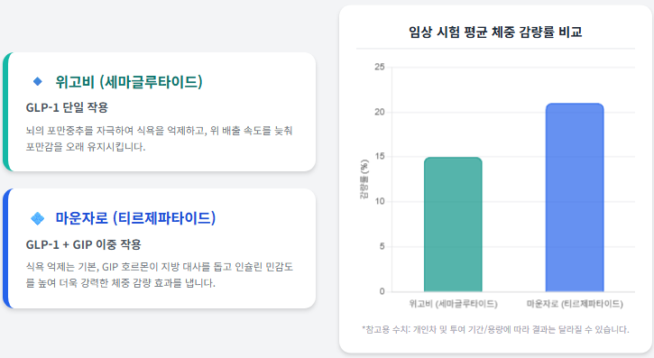마운자로 감량률 비교