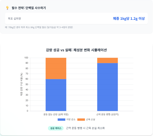 단백질섭취와 마운자로