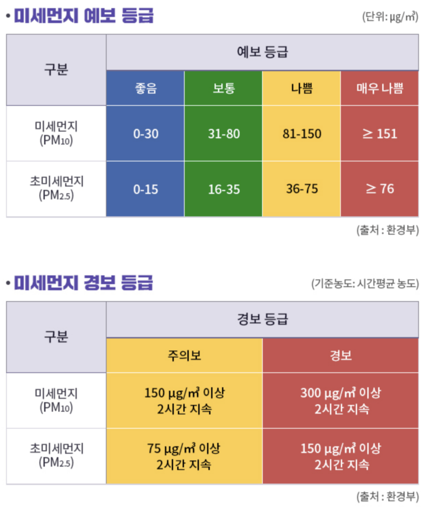 미세먼지 나쁨 등급 시 마스크 공기청정기 사용 장면