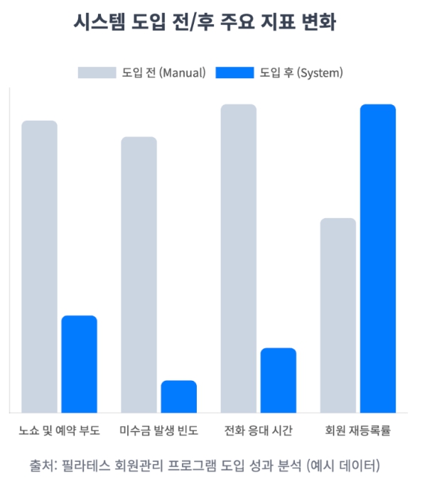 필라테스회원관리프로그램 시스템 도입 전/후 주요 지표 변화
