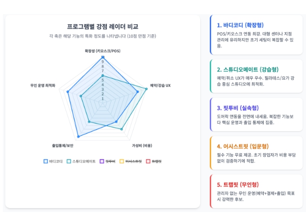 필라테스회원관리프로그램  5개프로그램비교
