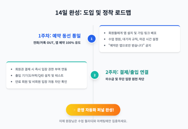필라테스회원관리프로그램 14일간의 도입과 정책 로드맵