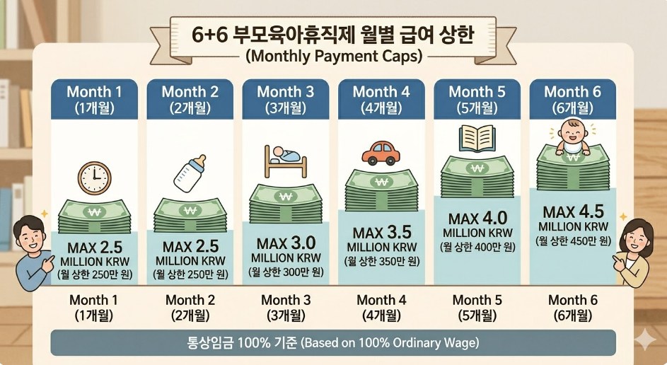 6+6 부모육아휴직제 월별 급여 상한 인포그래픽