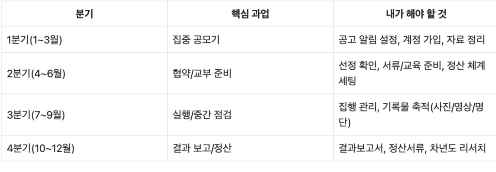 26년 창작지원금 로드맵