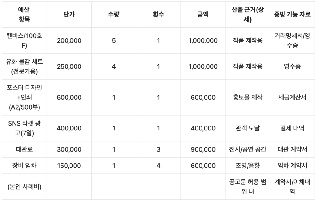 창작지원금 예산표