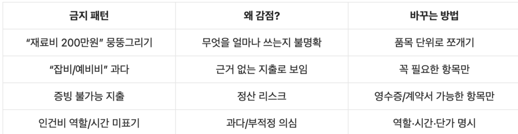 창작지원금 금지패턴 