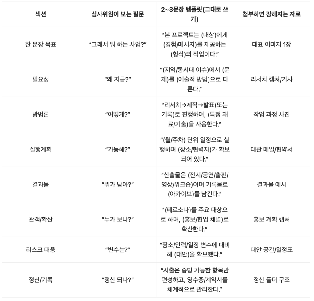 창작지원금 최적화 설계도