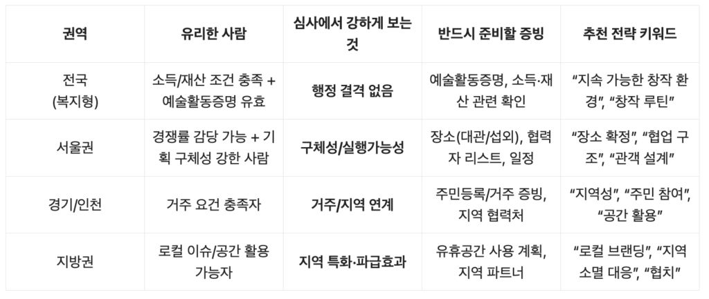 권역별 당첨확률