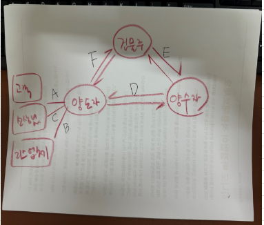 매장 양도양수 절차를 체크하는 상담 장면