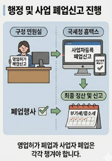 구청과 홈택스에서 폐업신고를 진행하는 화면