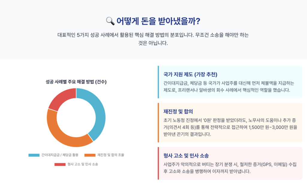 체불임금받는방법