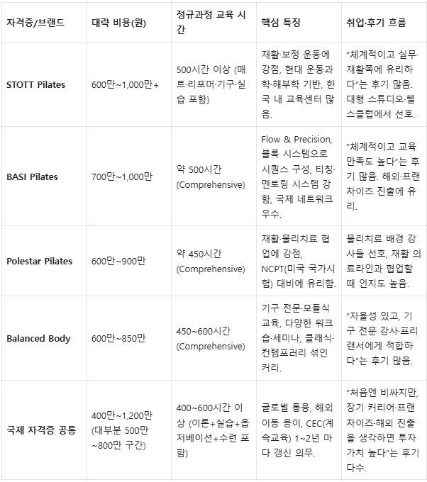 국제자격증 전체적 비교표