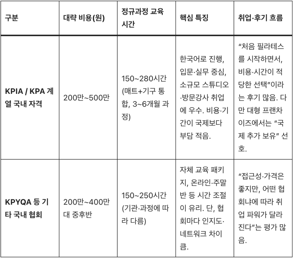 필라테스 국내 자격증 설명
