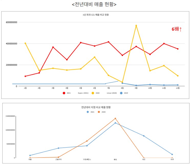 헬스장 인수 비용을 계산하는 표와 계산기