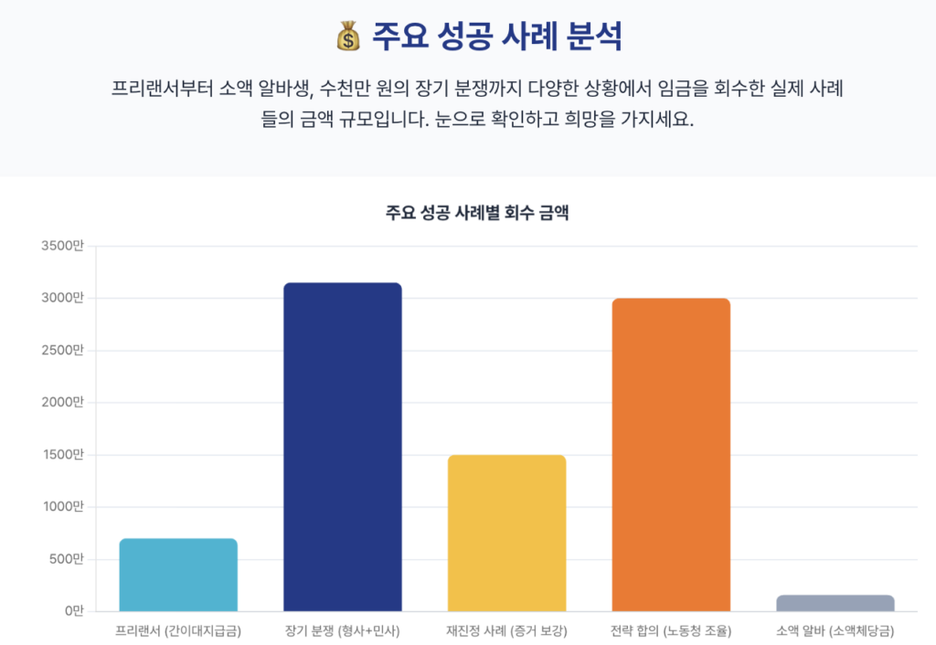 임금체불 회수 비율 