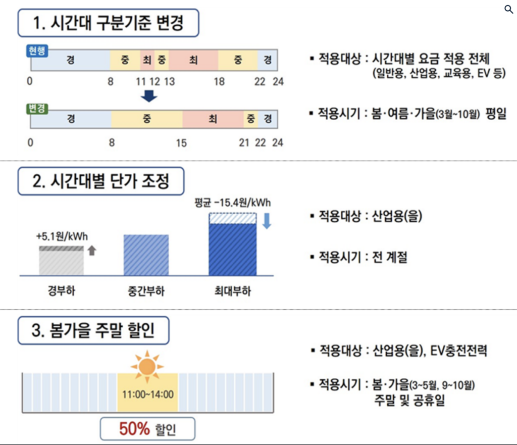 변경되는 전기요금