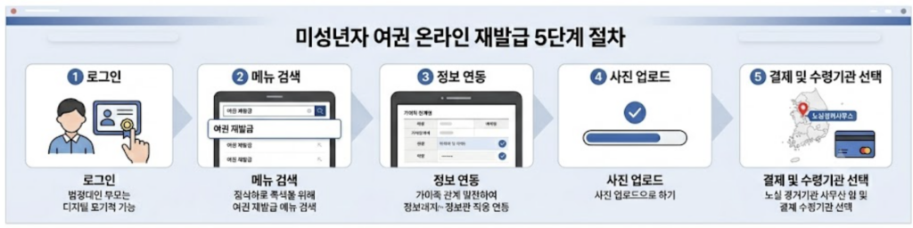정부24 여권 재발급 신청 메뉴 접속 단계별 화면