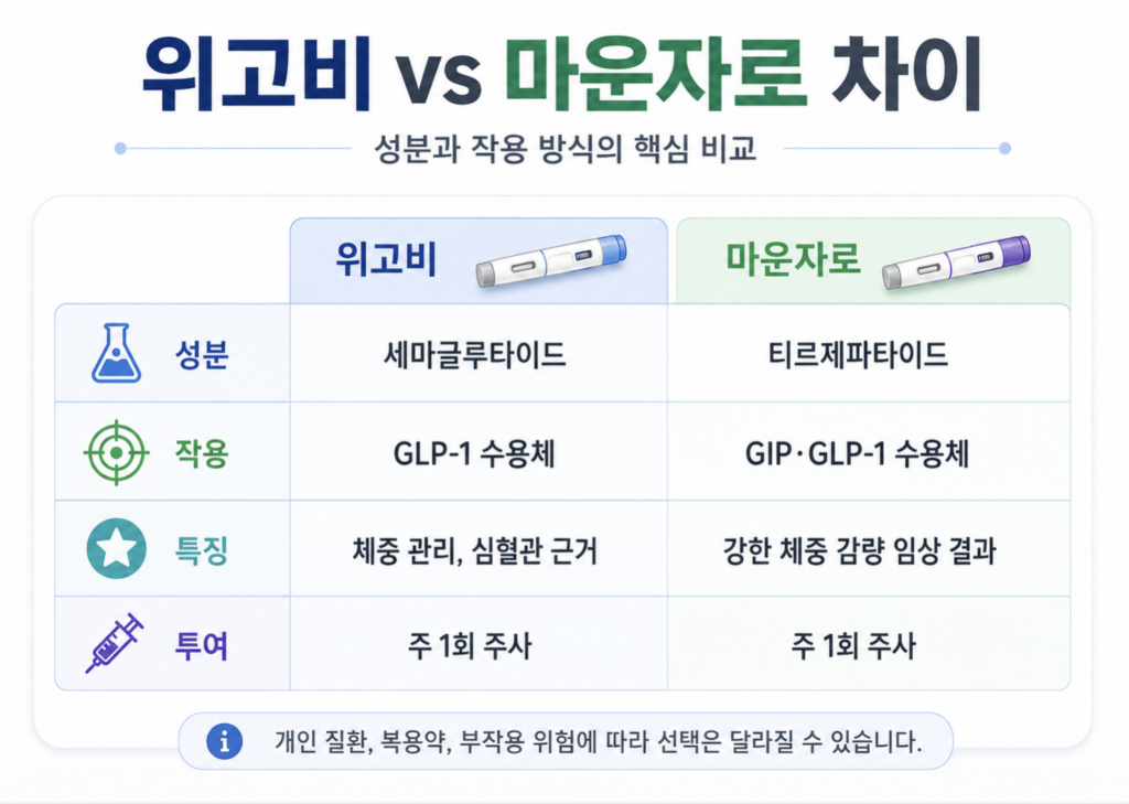 위고비 마운자로 차이 표 인포그래픽