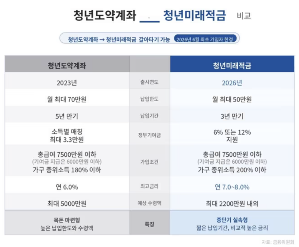 청년도약계좌에서 청년미래적금으로 갈아타는 절차