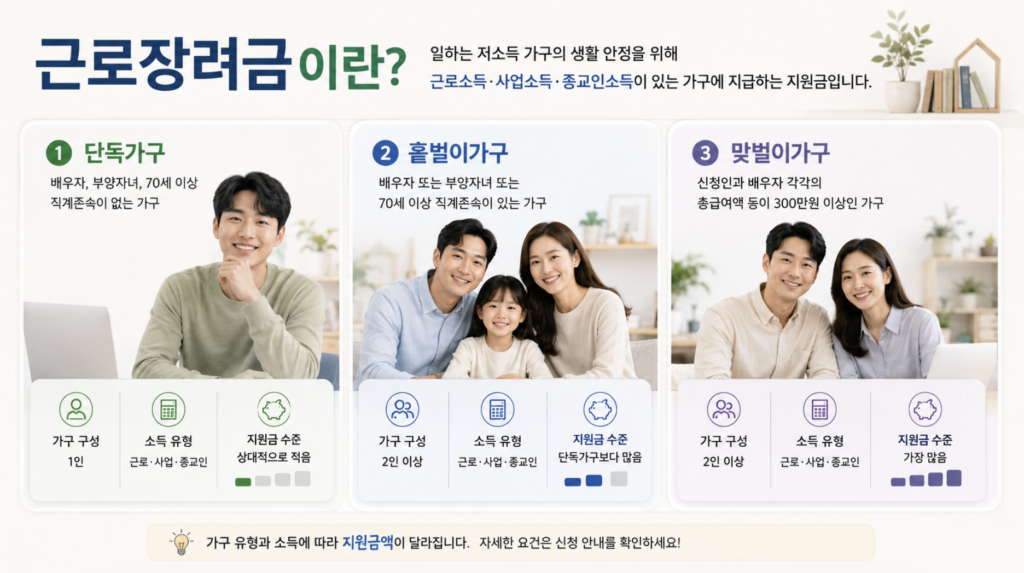 근로장려금 가구 유형별 기준 설명